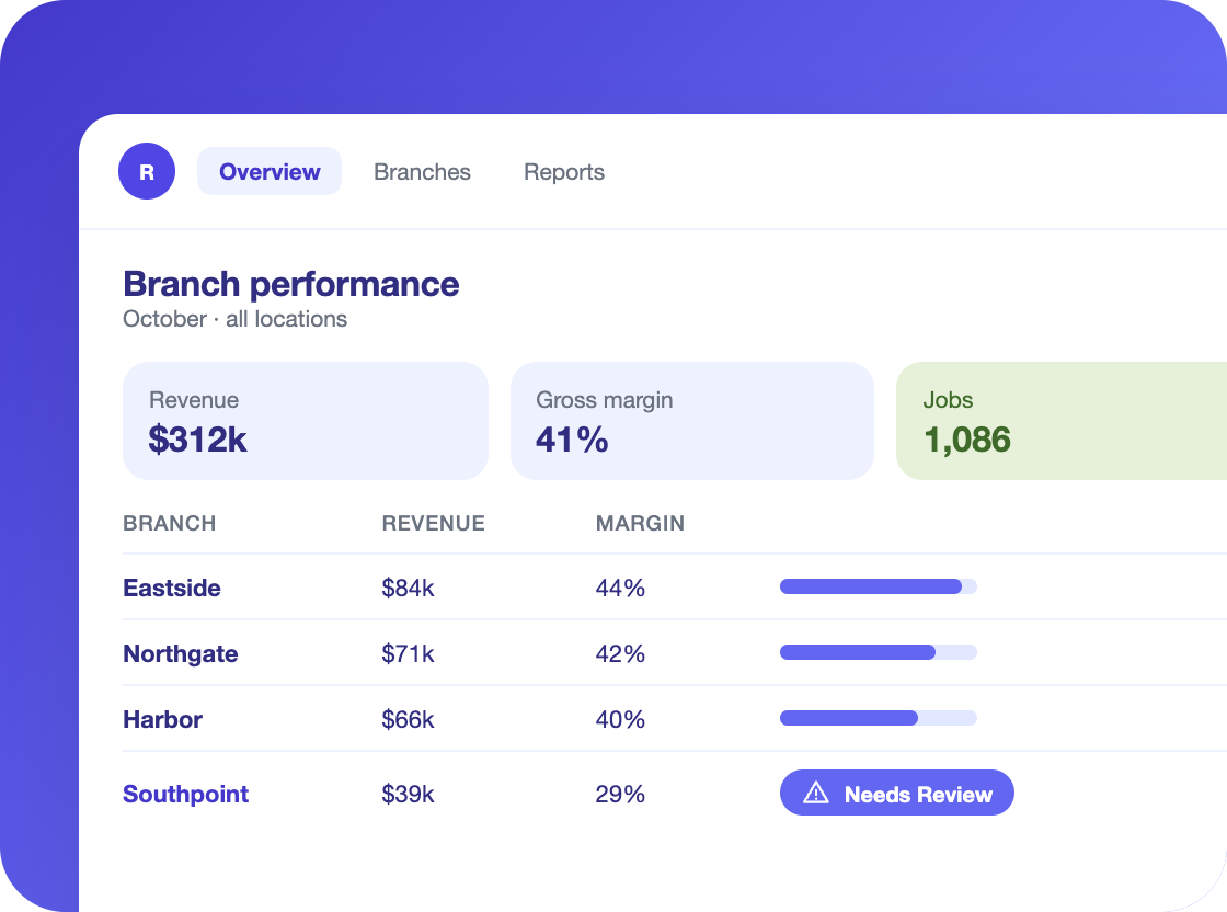 Branch P&L comparison with one branch flagged Needs Review
