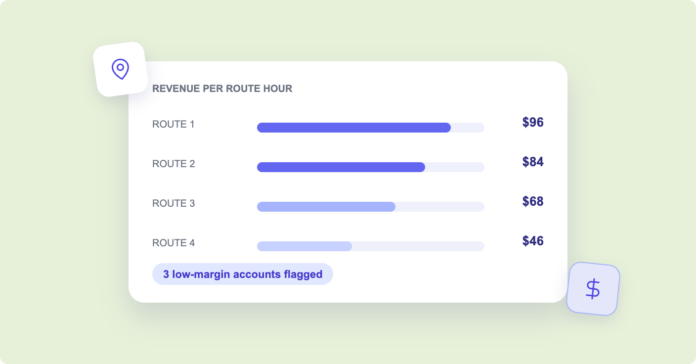 Revenue and cost per route hour by route and account with low-margin accounts flagged