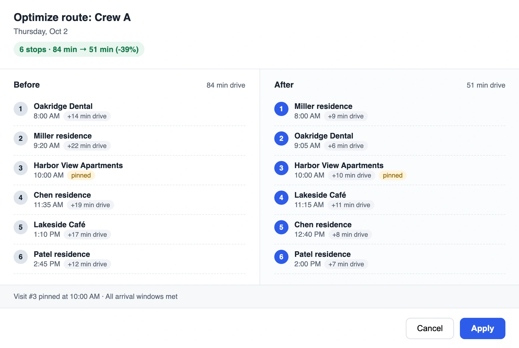 The Optimize route dialog for Crew A, comparing the route before and after: drive time drops from 84 to 51 minutes.