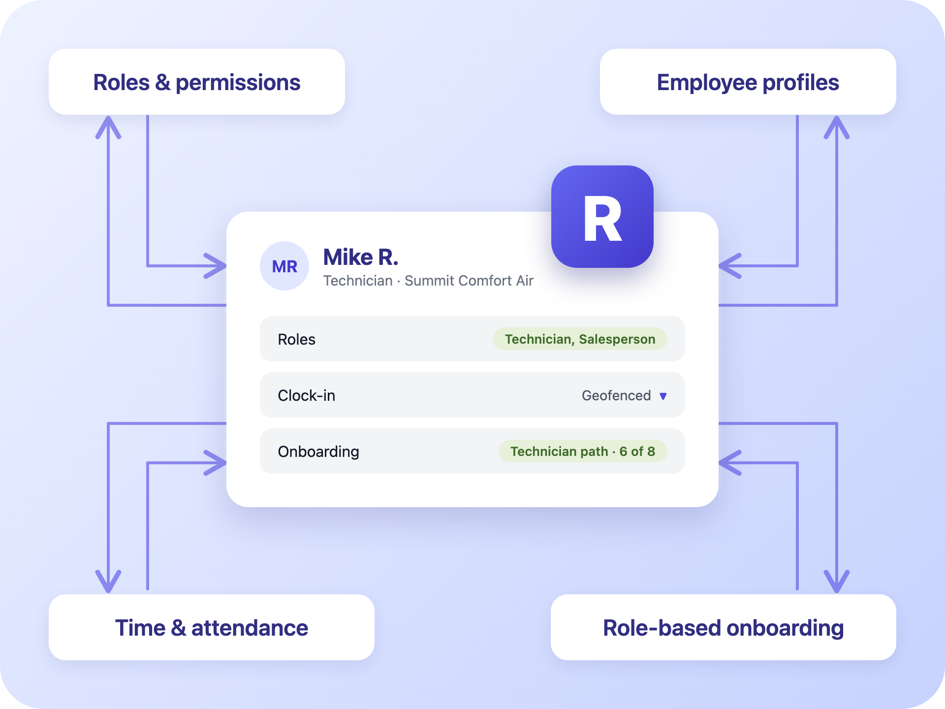 An employee record for Mike R. connected to roles and permissions, employee profiles, time and attendance, and role-based onboarding